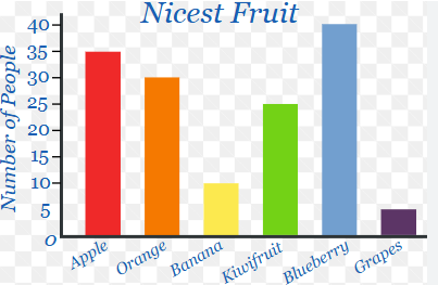 <p>shows each category as a bar. the heights of the bars show the category frequencies or relative frequencies</p><p>Remember: NOT THE SAME AS A HISTOGRAM; Bar for Categorical Data like cuisines while histo for quantitative data</p><p>For bar graph; bars DONT touch cuz different categories but they do for histo</p>