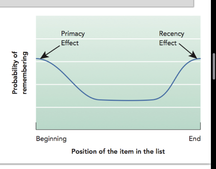 <p></p><p>• Primacy effect: more likely to remember things heard first</p><p>– Happens when asked after a delay</p><p>• Recency effect: more likely to remember things heard most recently</p><p>– Happens when asked soon after learning</p>