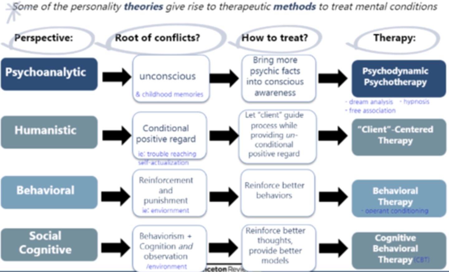 <p>proposes that the causes of mental disorders focus on a lack of social support and being unable to fulfill one's potential</p>