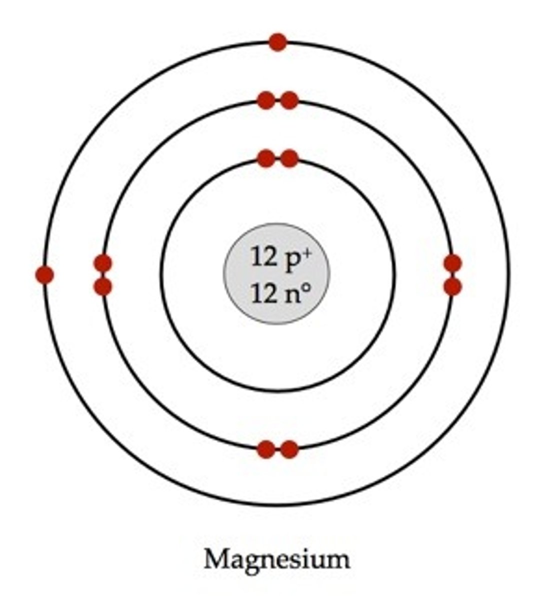 <p>a simple drawing that shows the numbers and locations of protons, neutrons, and electrons in an atom</p>