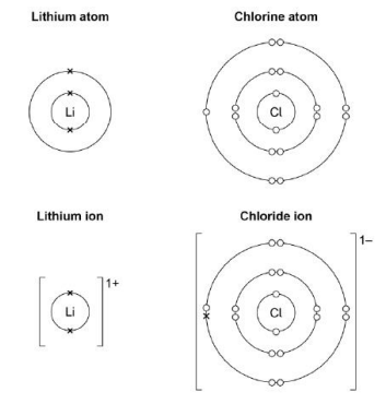 <p>Describe what happens when a lithium atom reacts with a chlorine atom. Answer in terms of electrons(4)</p>