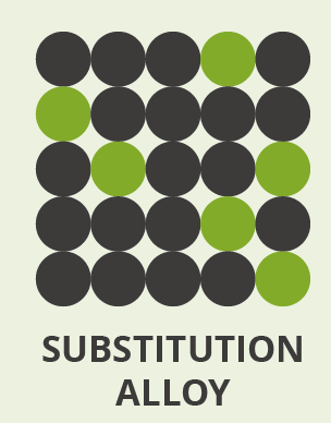 <p>Formed between atoms of similar radii (some atoms are substituted for atoms of the other)</p>