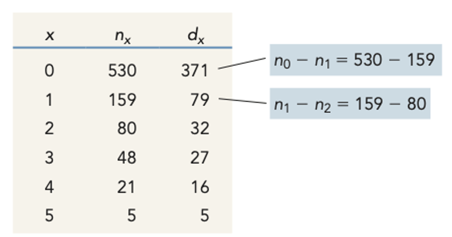 <p>measure of age-specific mortality during time interval</p><p>--------------</p><p>HOW IS IT MEASURED</p><p>- subtracting the number of individuals alive for any age class and the next older age class</p><p>--------------</p><p>EQUATION</p><p>nx - (nx+1)</p>