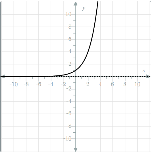 <p><span>This is a graph of y = 2<sup>x , </sup></span>How do we shift the graph of <span style="font-size: inherit"><em>y </em>= 2<em><sup>x</sup></em></span> to get the graph of <span style="font-size: inherit"><em>y </em>= 2<em><sup>x</sup></em>− 5</span>?</p>