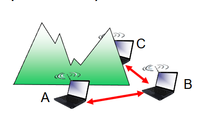<p>two hosts both have a connection to another host, but cannot hear each other and are unaware of their interference at the shared host. </p>