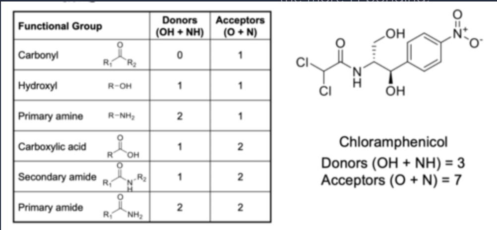 <ul><li><p>it needs to lose water when passing into the membrane </p></li><li><p>the more H bonding, the more hydrophilic so the poorer the absorption </p></li><li><p>De-solvation must occur, i.e. hydrogen bonds must be broken, before a drug in solution can enter the lipid plasma membrane.</p></li></ul><p></p>