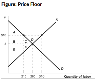 <p><strong>(Figure: Price Floor) Refer to the figure. What are the lost gains from trade as a result of the imposition of the price floor?</strong></p><p></p><p>a. Areas (B + C)</p><p>b. Area D</p><p>c. Areas (C + F)</p><p>d. Areas (B + E)</p>