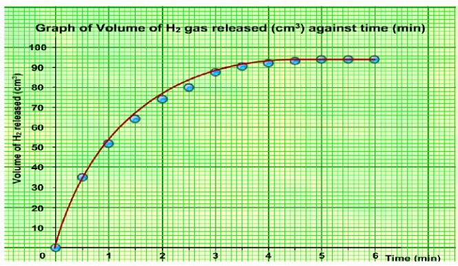 <ul><li><p>x - axis: volume of gas</p></li><li><p>y - axis: time </p></li></ul><p></p>