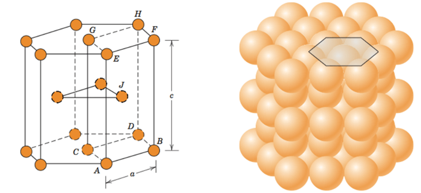 <p>A crystal structure where the atoms are packed closely in a hexagonal pattern.</p>