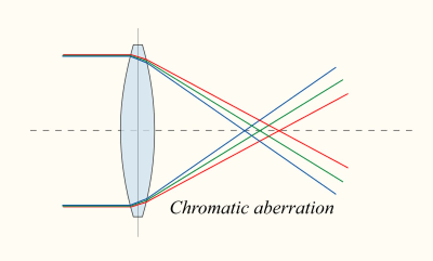 <p>light of different wavelengths (colors) is refracted differently by a lens, thus a focal point varies with color</p>