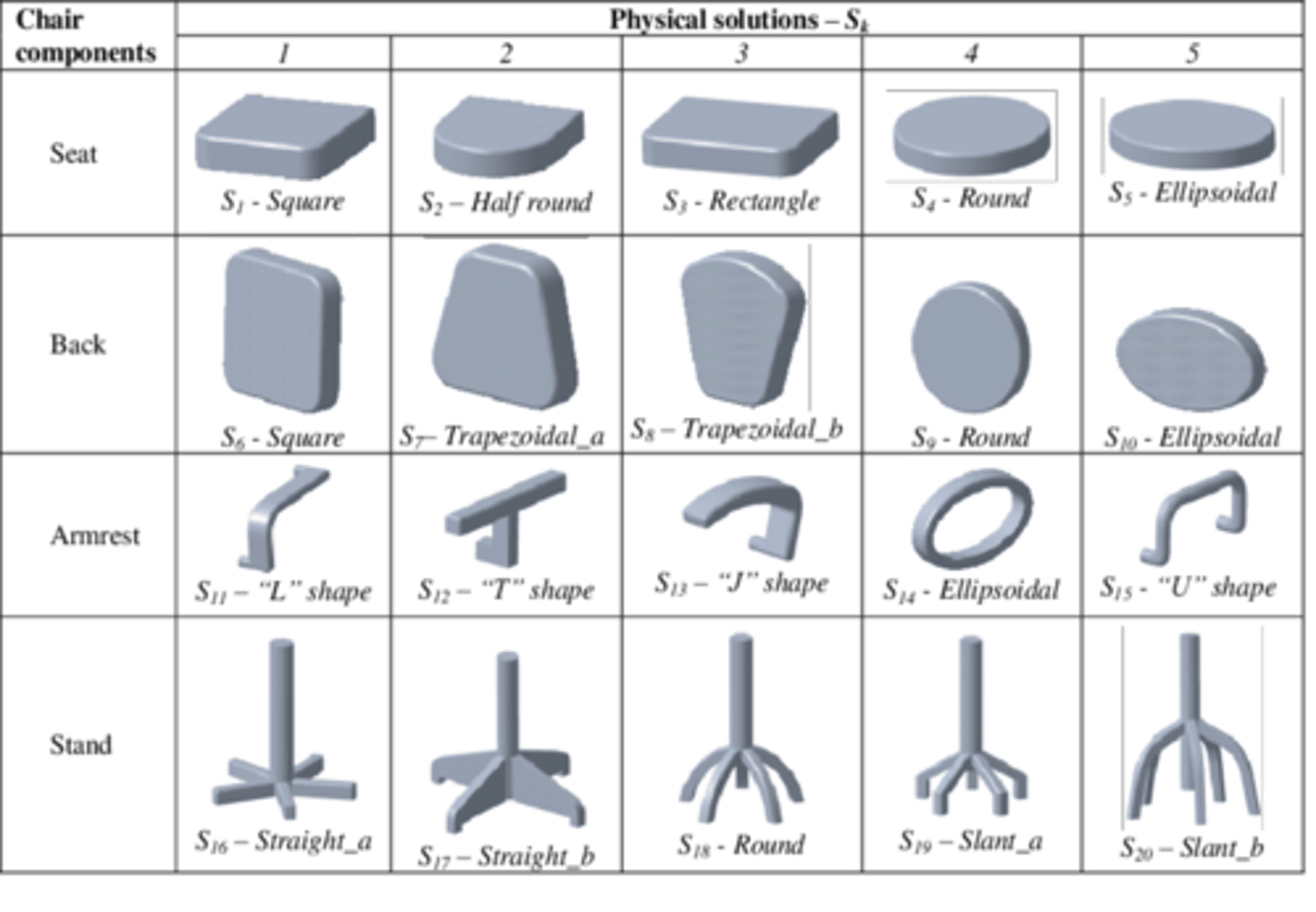 <p>design characteristics of the problem and then propose solutions for each characteristic</p>