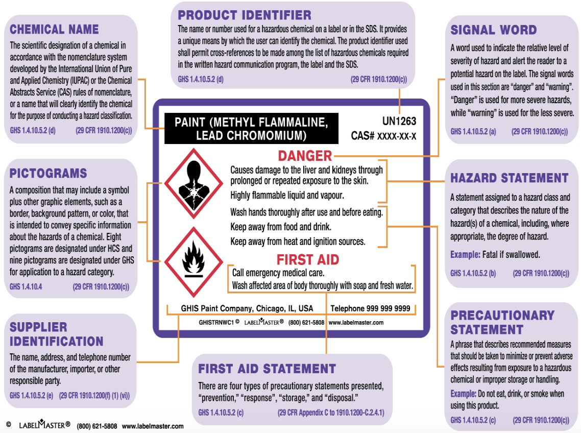 <ul><li><p>chemical name</p></li><li><p>pictograms</p></li><li><p>supplier identification</p></li><li><p>product identifier </p></li><li><p>first aid statement</p></li><li><p>signal word</p></li><li><p>hazard statement </p></li><li><p>precautionary statement</p></li></ul>