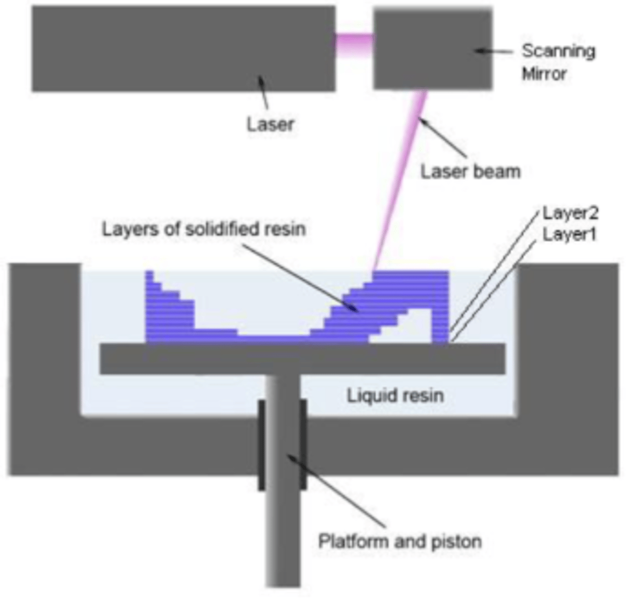 <p>Layers of liquid material hardened by UV light</p>