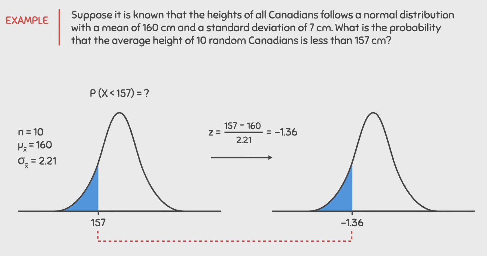 <p>Convert population to sampling distribution → Get Z using standardisation → Find probability </p><div data-youtube-video=""><iframe width="640" height="480" allowfullscreen="true" autoplay="false" disablekbcontrols="false" enableiframeapi="false" endtime="0" ivloadpolicy="0" loop="false" modestbranding="false" origin="" playlist="" rel="1" src="https://www.youtube.com/embed/7S7j75d3GM4?si=DZbXMvKxa7YQSTGl&amp;t=521" start="0"></iframe></div><p></p>