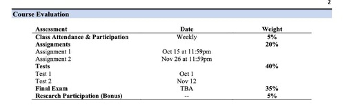 <p>5% participation, 20% assignments, 35% tests, and 40% final exam.</p>