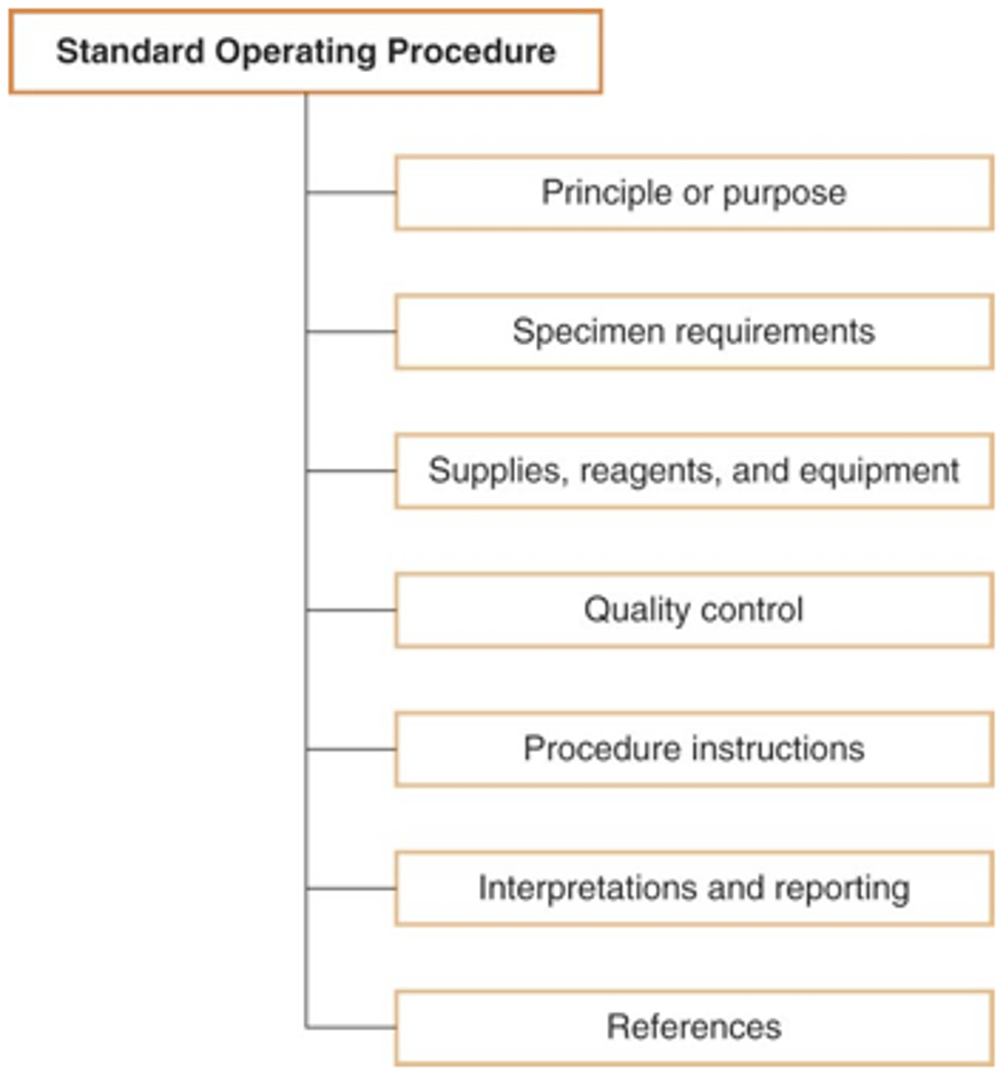 <p>SOPs are step-by-step descriptions of all scientific and animal husbandry procedures</p>