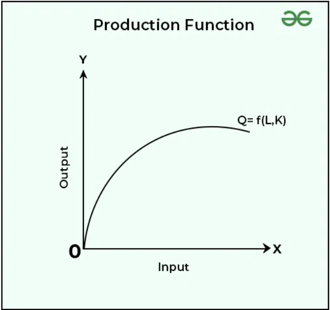 <p>Q = f(K,L) (long run) Q = f(L) (short run)</p>