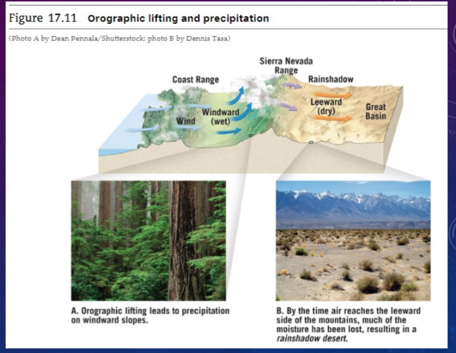 <p>Orographic lifting</p>