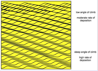 <p>High sand addition causes no net removal of sand from stoss side, causing ripples to migrate on top of each other. </p><p>When rate of sediment addition exceeds the forward movement of the ripple, deposition occurs on the stoss and lee side</p>