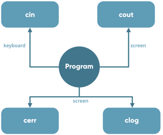 <ul><li><p><span style="font-family: &quot;Open Sans&quot;, sans-serif">cin: Equivalent to scanf for input</span></p></li><li><p><span style="font-family: &quot;Open Sans&quot;, sans-serif">cout: Equivalent to printf for output&nbsp;</span></p></li><li><p><span style="font-family: &quot;Open Sans&quot;, sans-serif">cerr: Used for printing errors&nbsp;</span></p></li><li><p><span style="font-family: &quot;Open Sans&quot;, sans-serif">clog: Employed for logging purposes</span></p></li></ul><p></p>