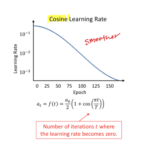 Learning rate schedule - Decay
Popular
Begin with the full learning rate, then use the cosine decay to converge to a minimum
