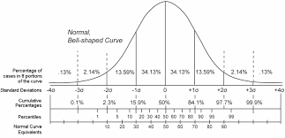<p>The bell-shaped distribution that’s formed by large numbers of data.</p>