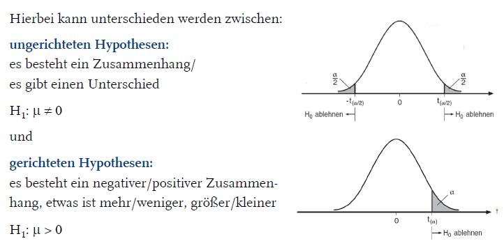 <p>ungerichtet: es besteht ein Zusammenhang/es gibt einen Unterschied</p><p>H1: μ ≠ 0</p><p>gerichtet: es besteht ein negativer/positiver Zusammenhang, etwas ist mehr/weniger, größer/kleiner →gerichtete Hypothesen sind informationsreicher</p><p>H1: μ &gt; 0</p>