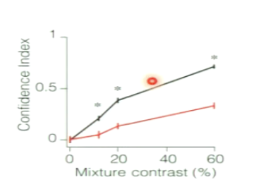 <p>a measure of metacognitive accuracy</p><ul><li><p>it is degraded in muscimol sessions </p></li></ul><p></p>