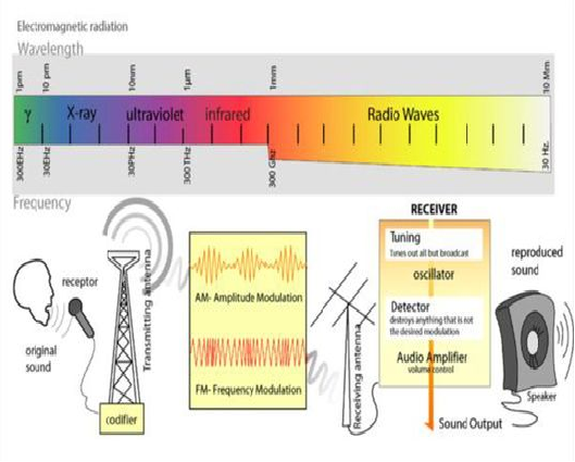 Radio stations change sound to EM waves & then your radio receiver changes the EM waves back to sound waves again.  This process is called a ____________________.