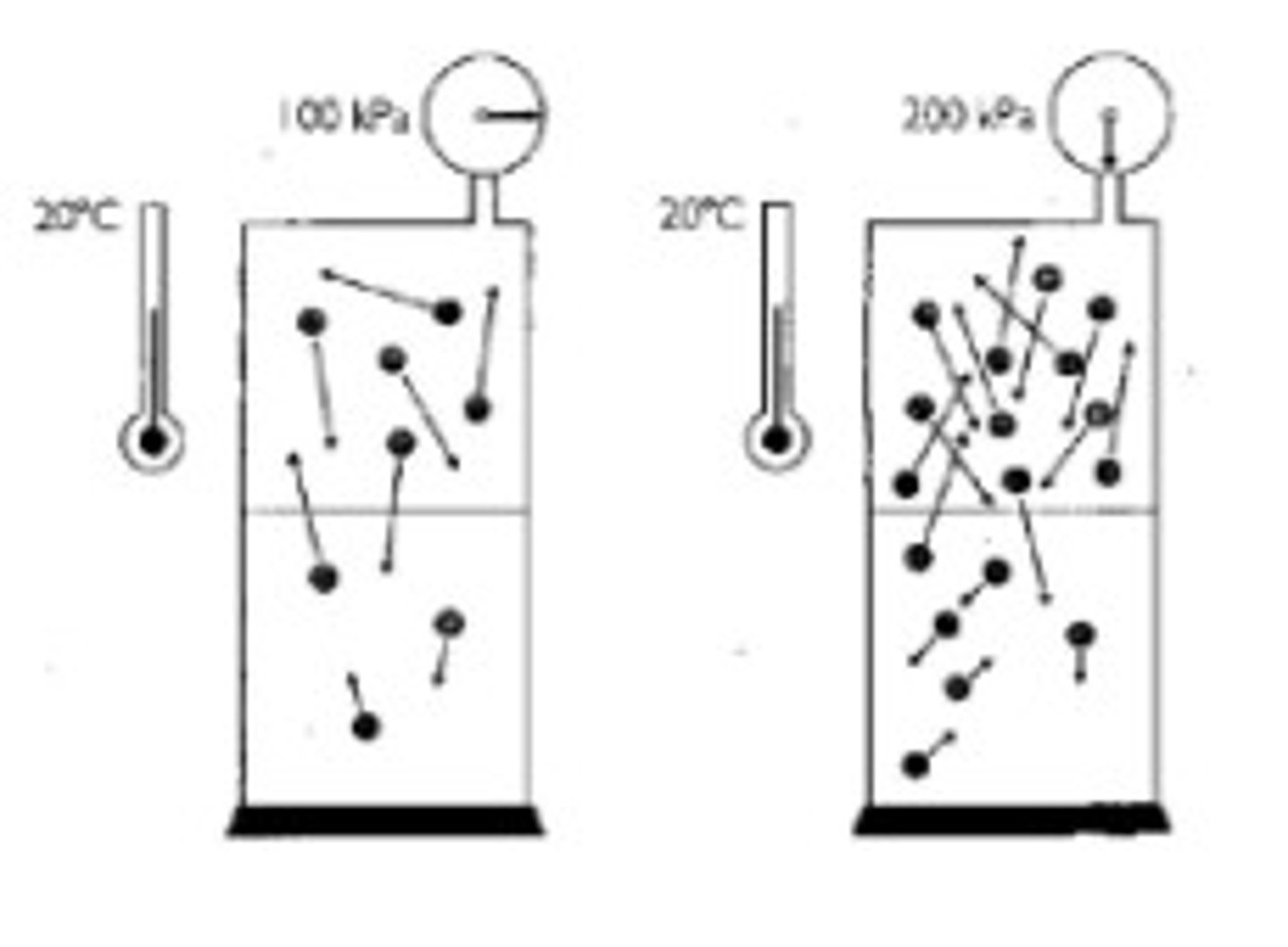 <p>the solubility of a gas in a liquid is directly proportional to the partial pressure of that gas on the surface of the liquid</p>