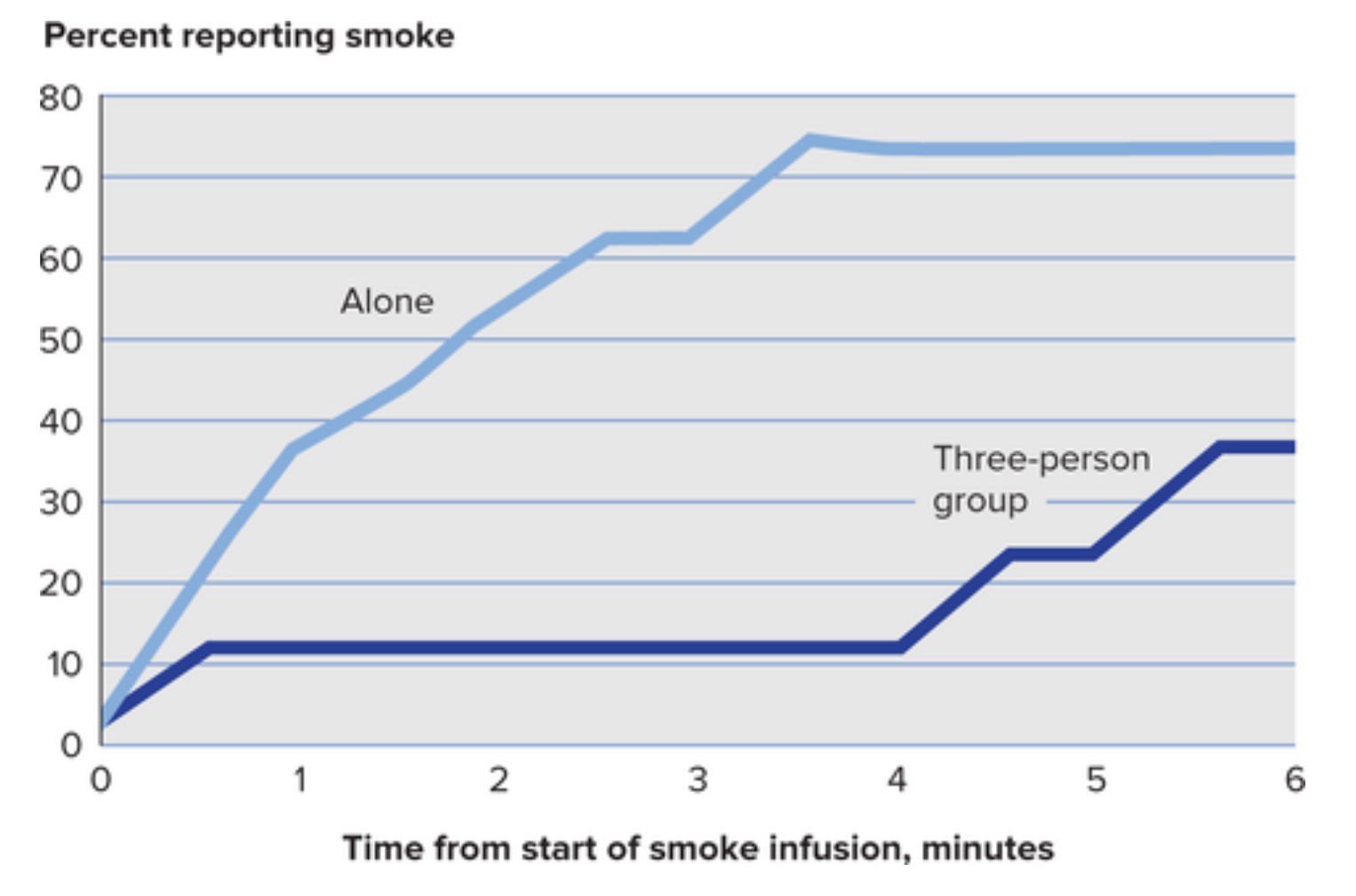 <p>Gilovich et al. (2000)</p><p></p><p>In this study participants were brought into a room with other people in it or were there alone. </p><p></p><p>Then smoke started to fill the room. The experimenters then measured how long it would take the participants to report the smoke when they were alone vs. with other people. </p><p></p><p>It was found that when people were with others it took them longer to report the smoke than when people were alone. For example, in only three of the eight groups did even a single person leave to report the problem. </p>