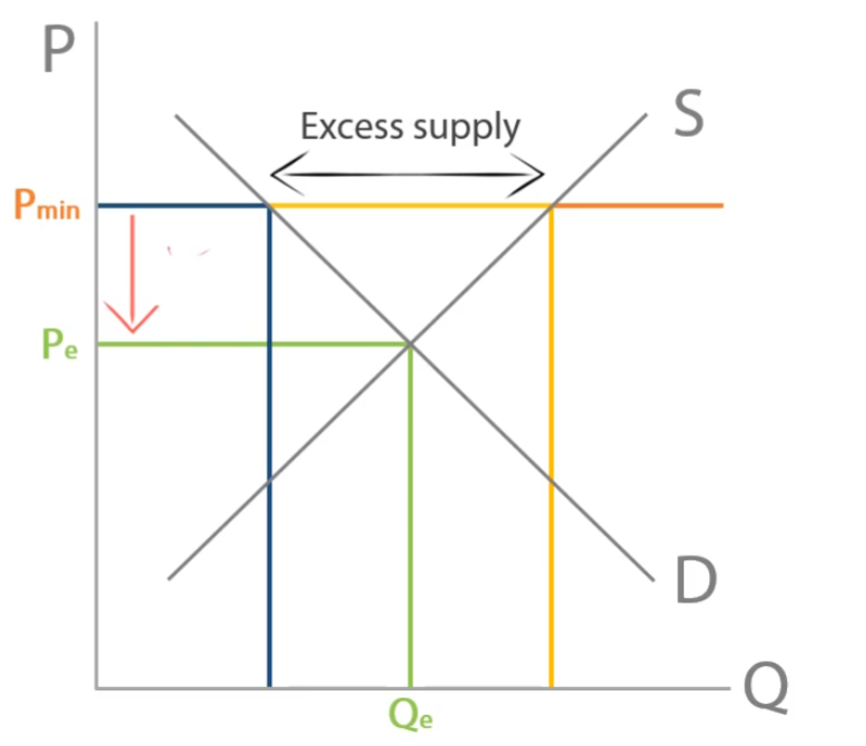 <p>The lowest price a supplier of a good can legally sell for to contract demand and reach socially optimum level. Leading to excess supply and therefore disequilibrium as it must be set above equilibrium price.</p>
