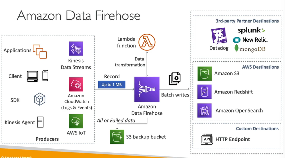 <p>Amazon Kinesis Data Firehose is a fully managed service for delivering real-time streaming data to various destinations without requiring custom applications or infrastructure management.</p><p><strong>Here are the key details:</strong></p><p>. Note: used to be called "Kinesis Data Firehose"</p><p>. Fully Managed Service</p><p>. Amazon Redshift / Amazon S3 / Amazon OpenSearch Service</p><p>. 3rd party: Splunk / MongoDB / Datadog / NewRelic / ...</p><p>. Custom HTTP Endpoint</p><p>. Automatic scaling, serverless, pay for what you use</p><p>. Near Real-Time with buffering capability based on size / time</p><p>. Supports CSV,JSON, Parquet, Avro, Raw Text, Binary data</p><p>. Conversions to Parquet / ORC, compressions with gzip / snappy</p><p>. Custom data transformations using AWS Lambda (ex: CSV to JSON)</p><p></p>