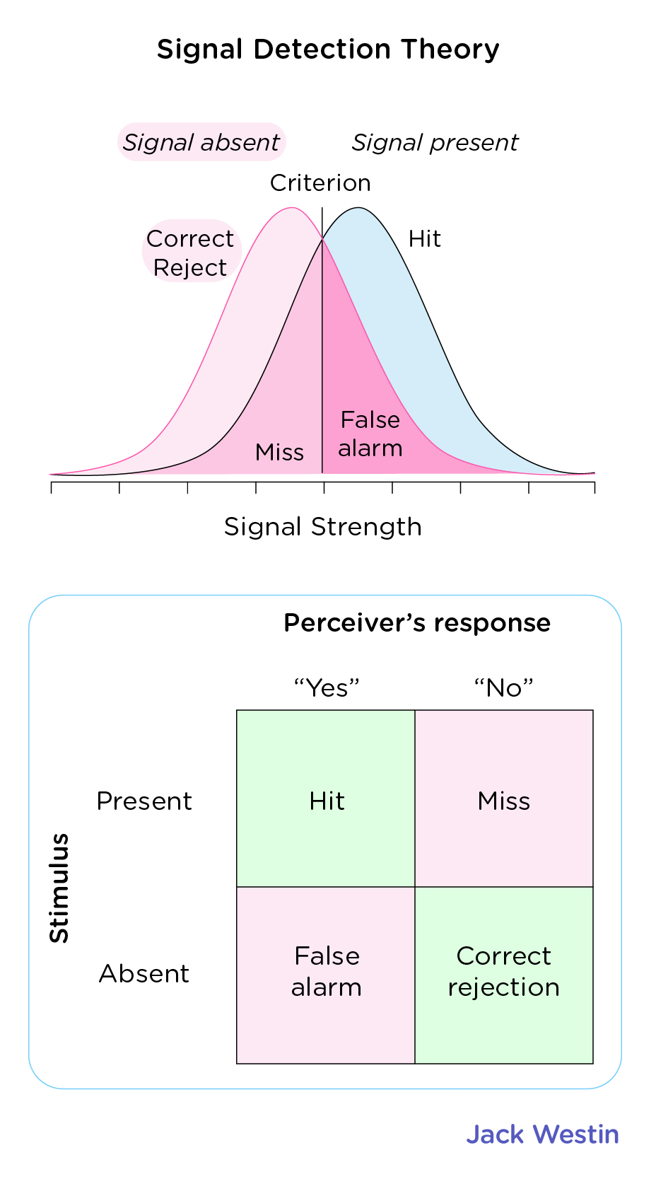 <p><strong><u>Signal Detection Theory</u></strong></p><ul><li><p>Describes whether stimuli have been correctly perceived as present or absent</p></li><li><p><strong>Signal: </strong>Actual stimulus you’re trying to detect</p></li><li><p><strong>Noise</strong>: Background information or distractions that could interfere with distraction</p><p>POSSIBILITIES:</p><ol><li><p><strong>Hit: </strong>Signal is PRESENT and DETECTED (true positive)</p></li><li><p><strong>False Alarm: </strong>Signal is ABSENT but DETECTED (false positive)</p></li><li><p><strong>Miss:</strong> Signal is PRESENT but MISSED (false negative)</p></li><li><p><strong>Correct Rejection:</strong> Signal is ABSENT and MISSED (true negative)</p></li></ol></li></ul><p></p><p><strong><u>PICTURED CURVE: Receiver Operating Characteristic (ROC) Curve</u></strong></p><ul><li><p>Helps visualize sensitivity independent of criterion</p></li><li><p>d’=sensitivity=how well you tell signal from noise</p></li><li><p>Beta or c=decision criterion=your personal bias or threshold</p></li></ul><p></p>