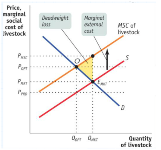<p><span style="font-family: &quot;Times New Roman&quot;, serif">The equilibrium market quantity, Qмкt is greater than the socially optimal quantity of livestock production, Qорт.</span></p>