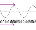 <p>horizontal distance between the crests or troughs</p>