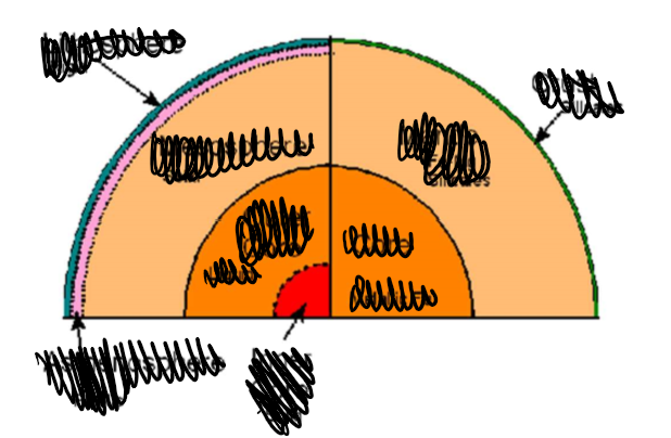 <p>what are each of the layers of the earth</p>