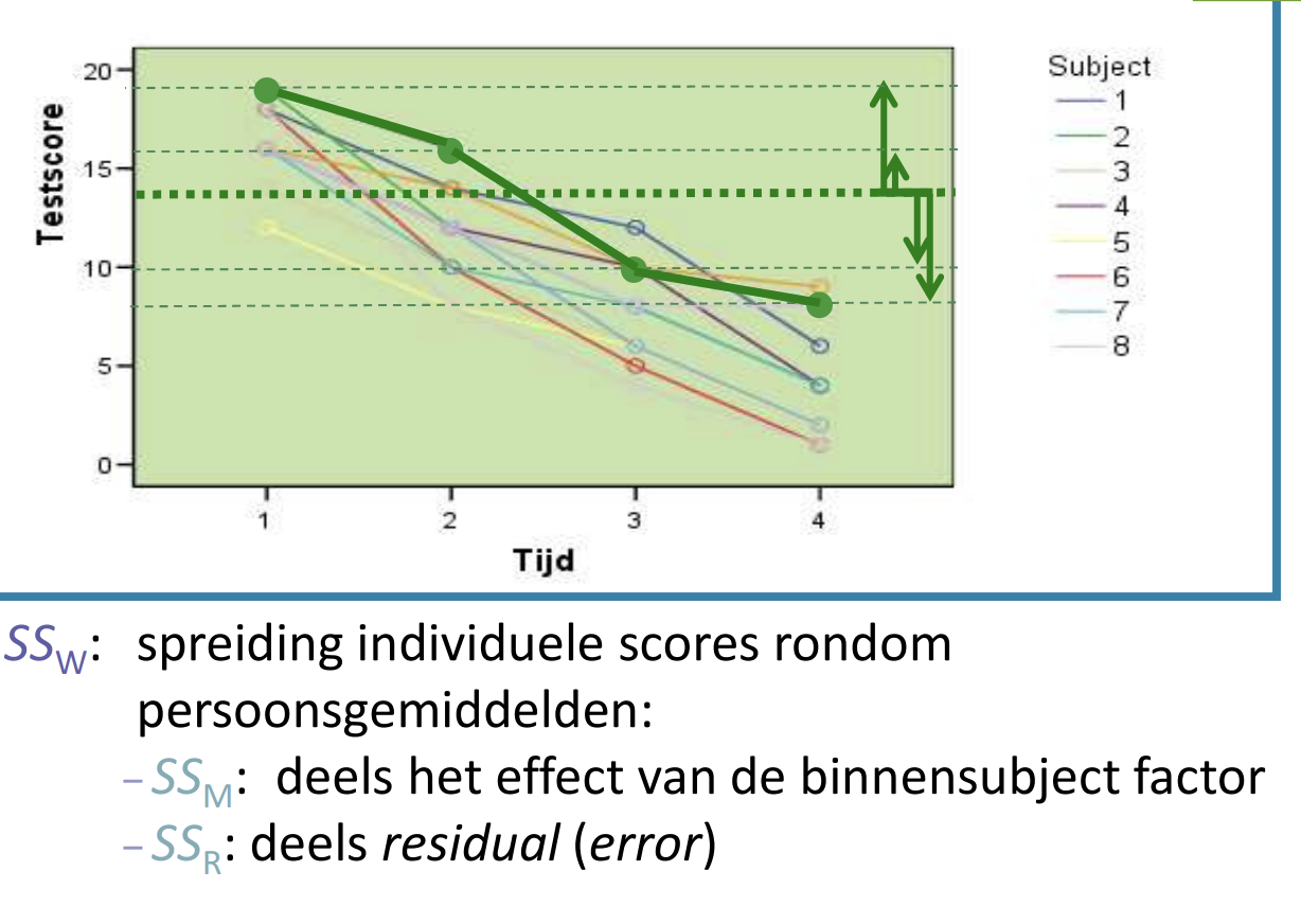<p>spreiding individuele scores rondom persoonsgemiddelden</p>