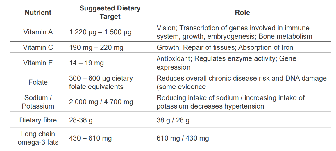 <p>NRVs describe the amounts of nutrients we require, and what we need nutrients for</p>