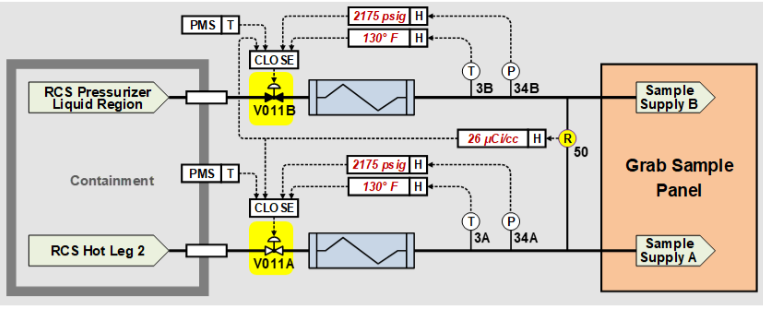 <p>V010A/B: (Inside Containment)</p><p>Containment Isolation “T” <strong>ONLY</strong></p><p>V011A/B: (Outer)</p><p>“T”</p><p>2,175psig to Sample Panel</p><p>130°F to Sample Panel</p><p>26 MCi/cc (RY050) to Sample Panel</p><p>*Temperature and Pressure are Train specific, Radiation will isolate BOTH trains</p>