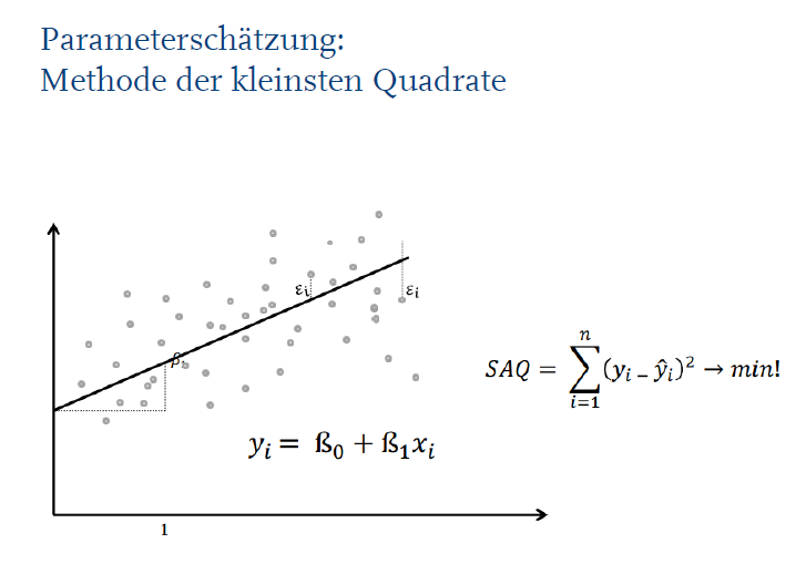 <ul><li><p>Ziel: Finde die Regressionsgerade, die am besten durch die Datenpunkte passt.</p></li><li><p>Jeder Datenpunkt liegt oft nicht genau auf der Geraden → die <strong>Abweichungen</strong> heißen <em>Residuen</em> </p></li><li><p>Methode: Wir suchen die Gerade so, dass die <strong>Summe der quadrierten Residuen (Fehler)</strong> minimal ist:</p></li><li><p>„Quadrate“ deshalb, weil die Abweichungen zum Quadrat genommen werden → verhindert, dass sich positive und negative Fehler aufheben.</p></li><li><p><strong>Anschaulich:</strong></p><ul><li><p>Stell dir vor, du legst eine Linie durch eine Punktewolke.</p></li><li><p>Die Linie gilt als „beste Gerade“, wenn die vertikalen Abstände zu allen Punkten im Quadrat möglichst klein sind.</p></li></ul></li></ul><p></p>