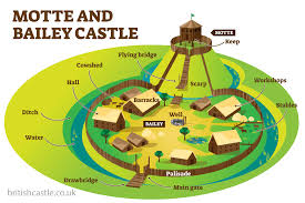 <p>a type of castle which was used for defending against attack</p>