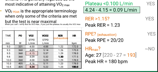 <p>• Criteria 1. is generally regarded as the most indicative of attaining VO2 max</p><p>• VO2 PEAK is the appropriate terminology when only some of the criteria are met but the test is near maximal - when you can’t verify that its VO2 max, if you just see the plateau its usually VO2 max </p><ul><li><p>These results would be considered VO2MAX by most common criteria</p></li></ul><p></p>