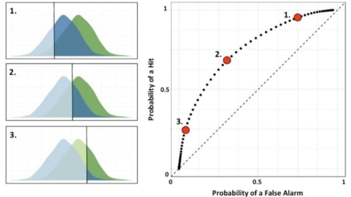 <ul><li><p>used to plot the probability of a hit / false alarm </p></li><li><p>criterion determines where points are on curve</p></li><li><p>sensitivity impacts <strong>shape </strong>of curve</p></li></ul><p></p>