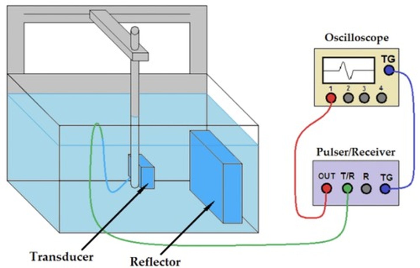 <p>Measures the amount of received sound at different</p><p>points of the beam</p><p>TX is moved to different distances from target</p>