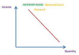 <p>will have a <span style="color: #ff0000"><strong>negative </strong></span><span style="color: #000000">relationship btw income and quantity demanded</span></p><p>as <span style="color: green"><strong>income </strong></span><span style="color: rgb(0, 0, 0)">goes</span><span style="color: green"> <strong>up</strong></span>, <span style="color: red"><strong>demand </strong></span><span style="color: rgb(0, 0, 0)">goes</span><span style="color: red"> <strong>down</strong></span></p>