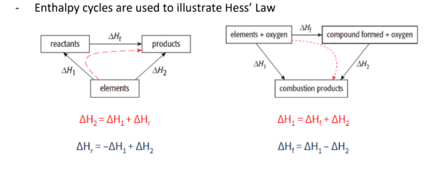<p><strong>HESS’S LAW</strong></p><p>The total enthalpy change in a chemical reaction is independent of the route by which the chemic reaction takes place (as long as the initial and final condition are the same)</p>