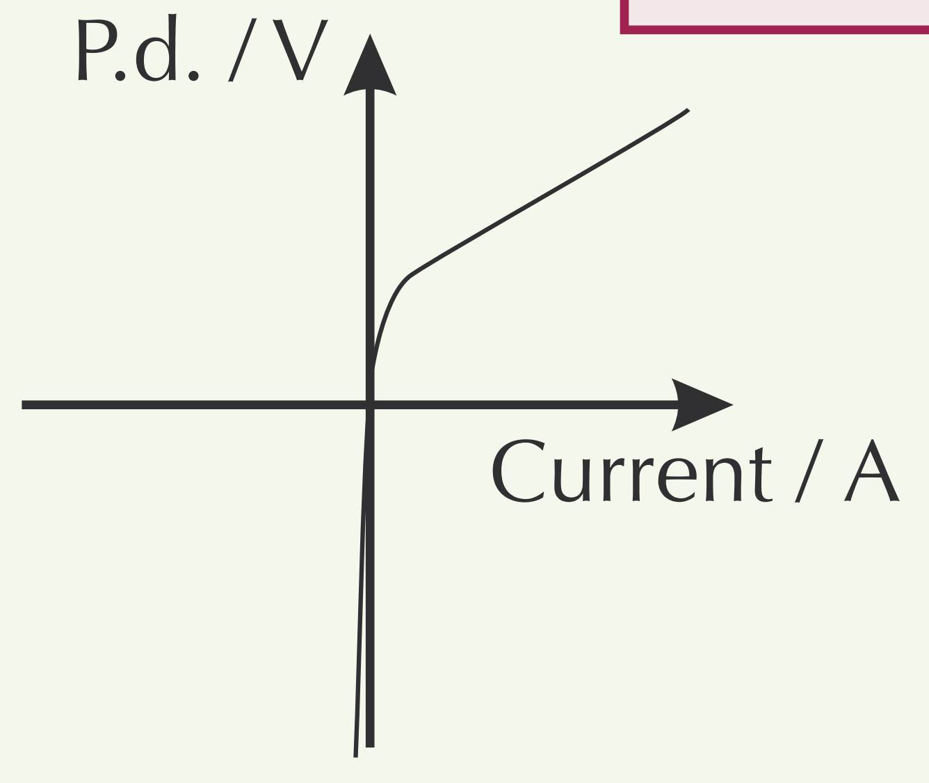 What component is this V/I graph for?
