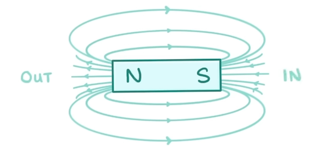 <p>Draw lines from north to south with arrows showing direction from north to south. </p><p>-Making sure on north side arrows are going out and in south side arrows are going in</p>
