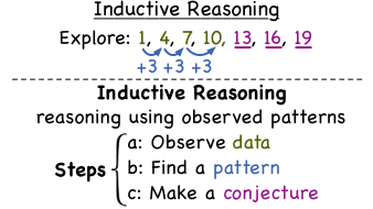 <p>A type of reasoning that reaches conclusions based on a pattern or specific examples from past events.</p>